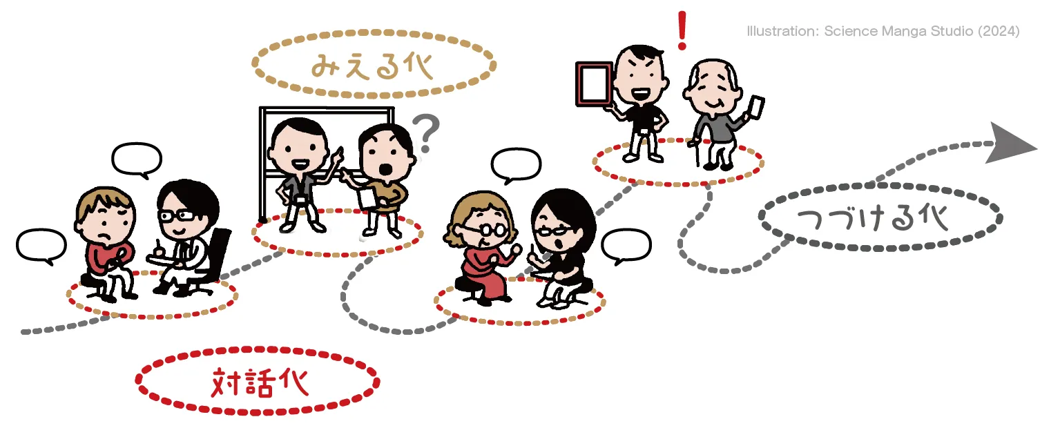 「対話化」「みえる化」「つづける化」の一連の流れに多くの人が関わり、さらに先の未来へ続くことを想起させる画像