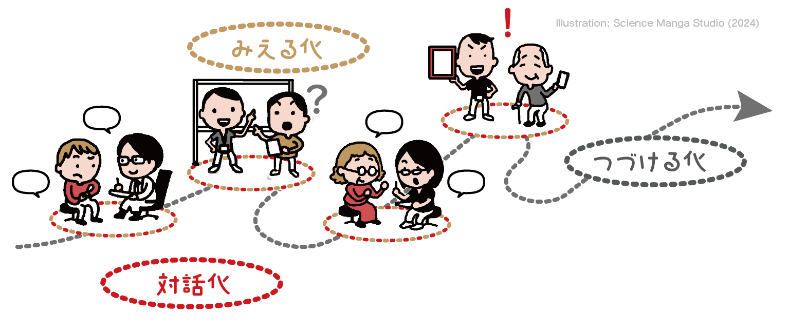 「対話化」「みえる化」「つづける化」の一連の流れに多くの人が関わり、さらに先の未来へ続くことを想起させる画像