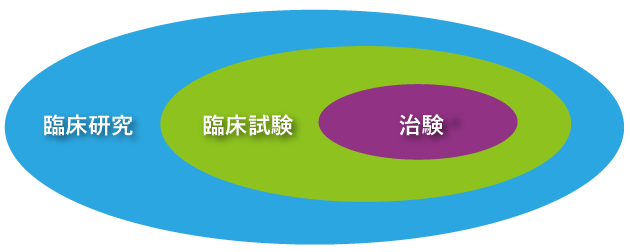 臨床試験の枠組みの図