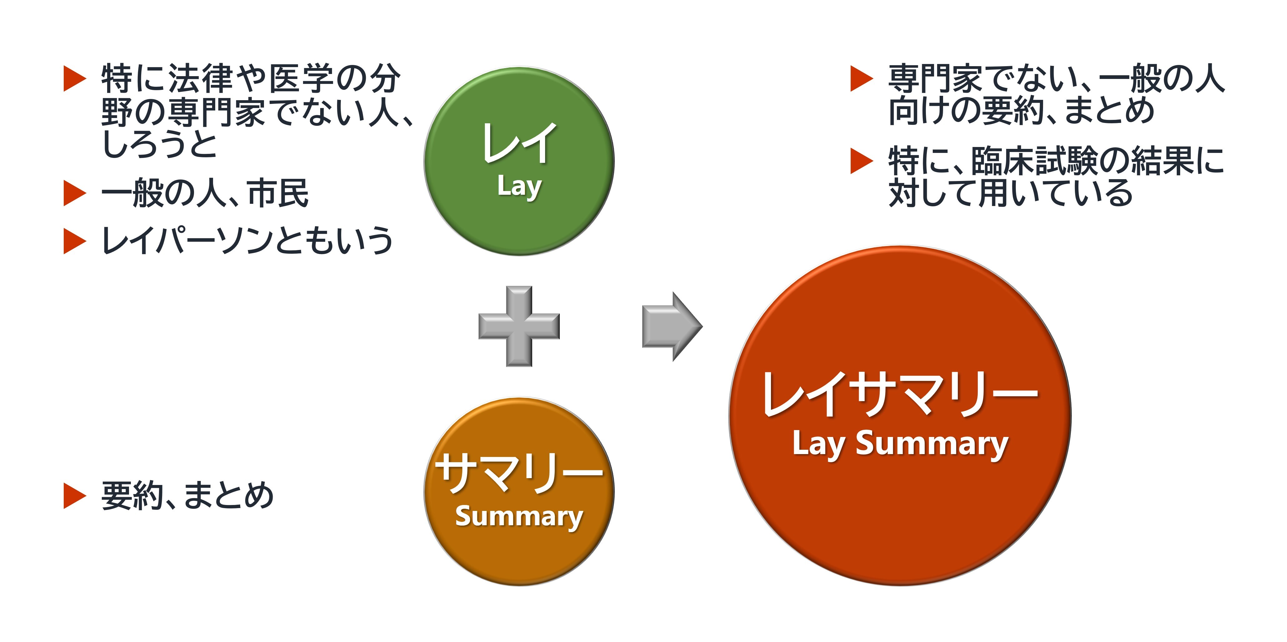 レイサマリーのレイは法律や医学の専門家でない一般市民のことを意味し、サマリーは要約もしくはまとめを意味します。つまり、レイサマリーは一般の人向けの要約で、特に臨床試験の結果に対して用いる用語です。