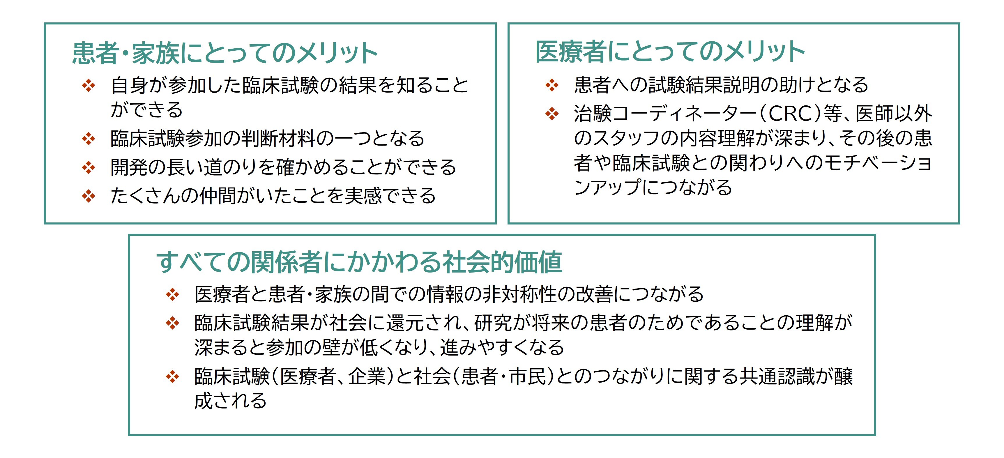 患者・家族にとっては自信が参加した臨床試験の結果を知ることができるなどのメリットがあり、医療者にとっては患者に対する試験結果説明の助けとなります。また、すべての関係者に関わる社会的価値として、臨床試験結果の情報が社会に還元され、情報の非対称性の改善や臨床試験への理解が進むことなどが挙げられます。