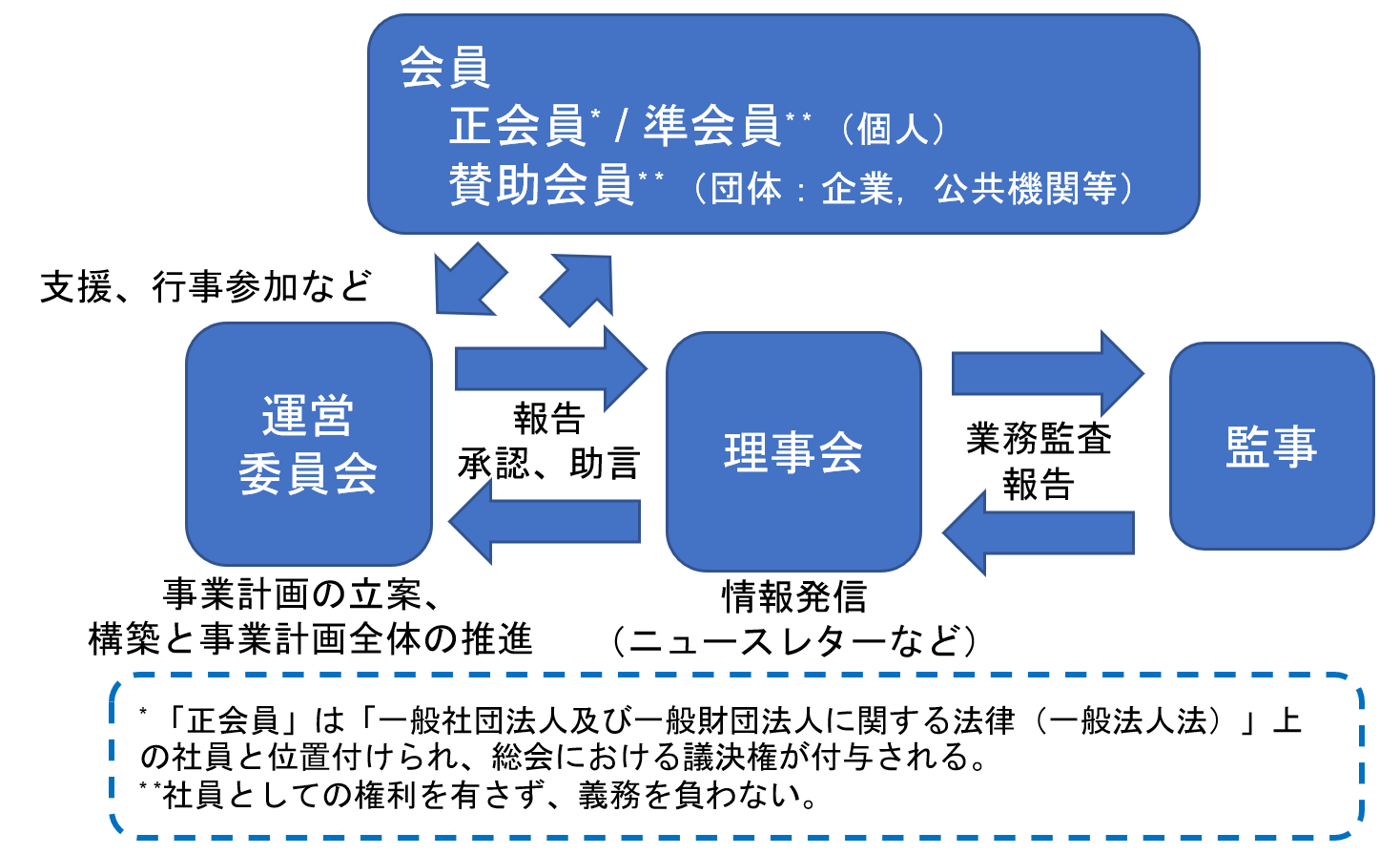 会員種別説明図